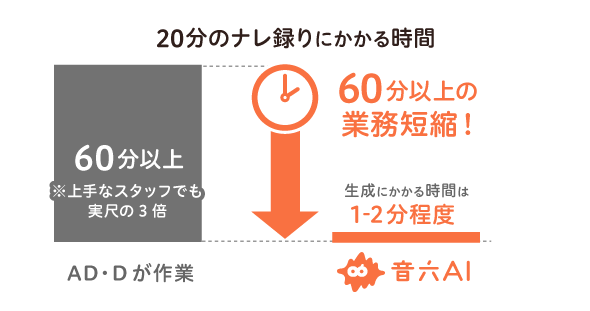 ナレーション制作の時間比較:手動の60分以上に対し、音六AIでは1-2分程度
